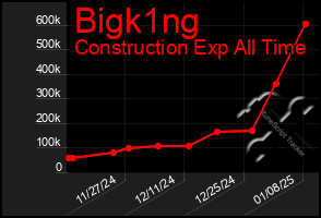 Total Graph of Bigk1ng