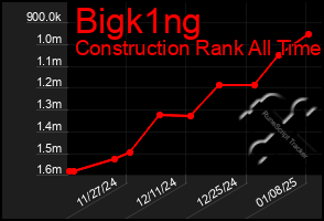 Total Graph of Bigk1ng