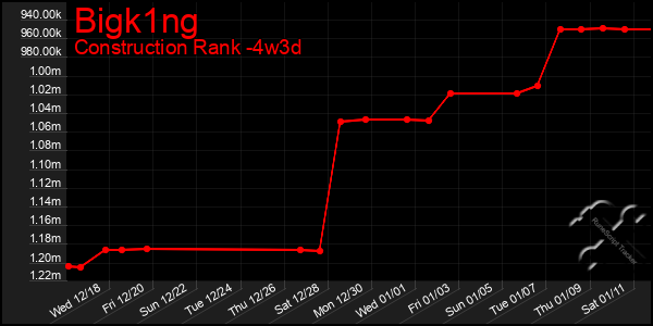 Last 31 Days Graph of Bigk1ng