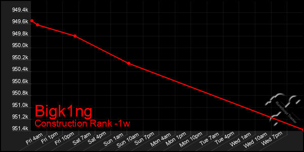 Last 7 Days Graph of Bigk1ng