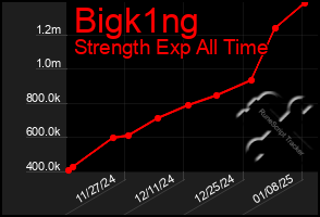 Total Graph of Bigk1ng