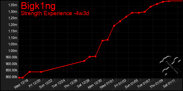 Last 31 Days Graph of Bigk1ng