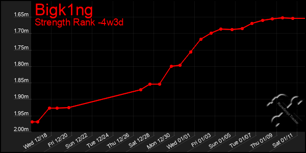 Last 31 Days Graph of Bigk1ng