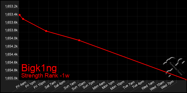 Last 7 Days Graph of Bigk1ng