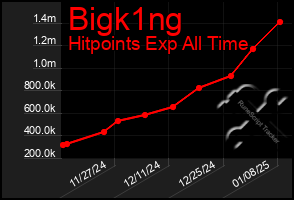 Total Graph of Bigk1ng