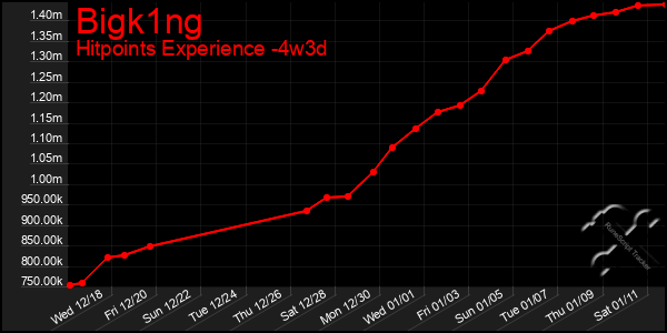 Last 31 Days Graph of Bigk1ng