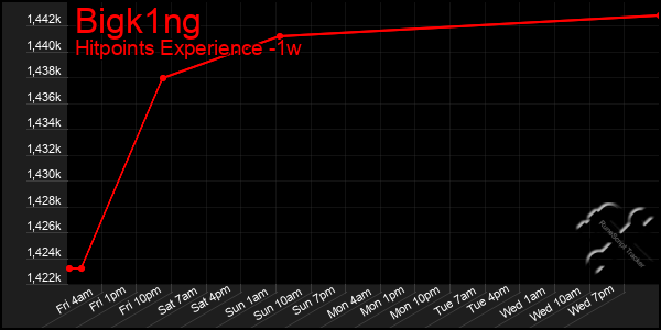 Last 7 Days Graph of Bigk1ng