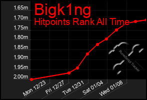 Total Graph of Bigk1ng