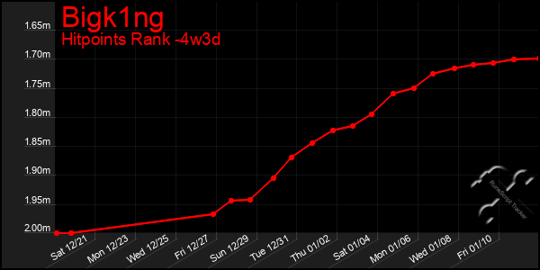 Last 31 Days Graph of Bigk1ng