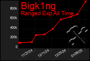 Total Graph of Bigk1ng