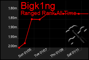 Total Graph of Bigk1ng