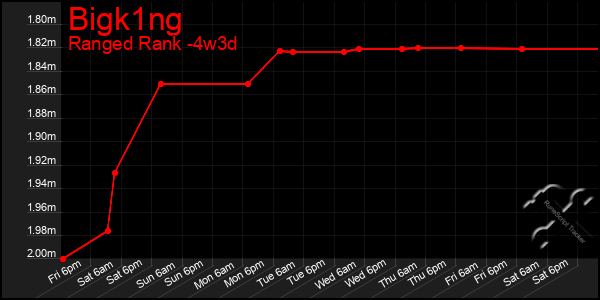 Last 31 Days Graph of Bigk1ng