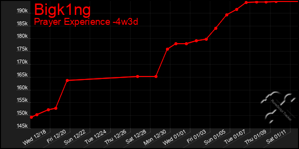 Last 31 Days Graph of Bigk1ng