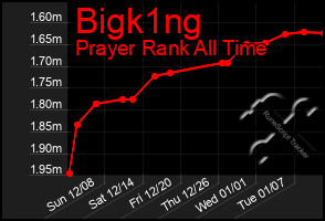 Total Graph of Bigk1ng