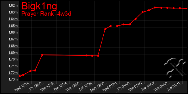 Last 31 Days Graph of Bigk1ng