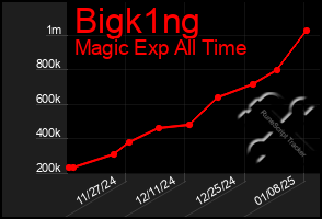 Total Graph of Bigk1ng