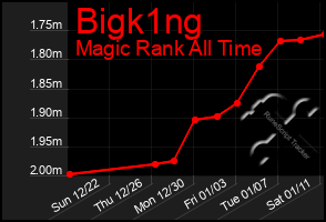 Total Graph of Bigk1ng