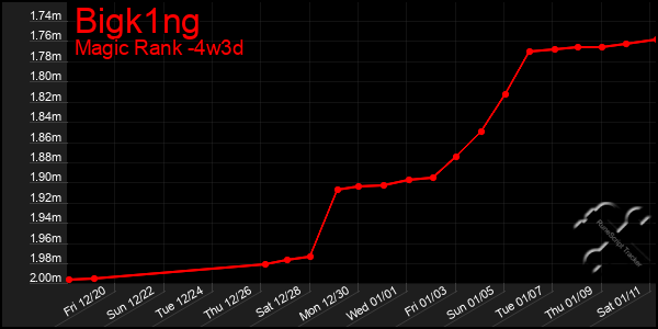 Last 31 Days Graph of Bigk1ng