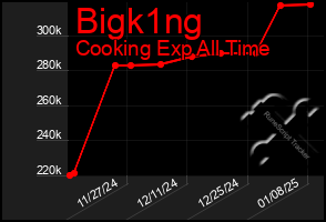 Total Graph of Bigk1ng