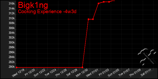 Last 31 Days Graph of Bigk1ng