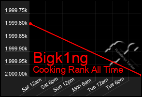 Total Graph of Bigk1ng