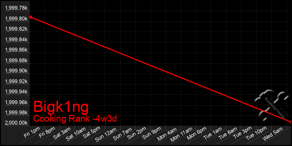 Last 31 Days Graph of Bigk1ng