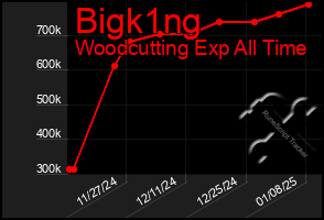 Total Graph of Bigk1ng