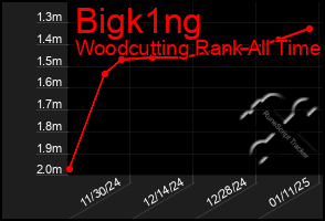 Total Graph of Bigk1ng