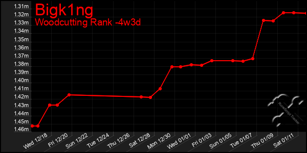 Last 31 Days Graph of Bigk1ng