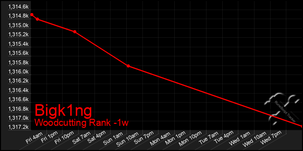 Last 7 Days Graph of Bigk1ng