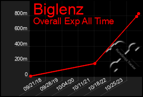 Total Graph of Biglenz