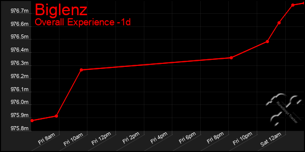 Last 24 Hours Graph of Biglenz