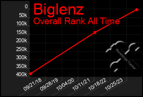 Total Graph of Biglenz