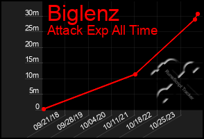 Total Graph of Biglenz