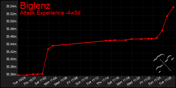 Last 31 Days Graph of Biglenz