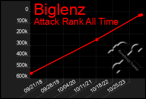 Total Graph of Biglenz