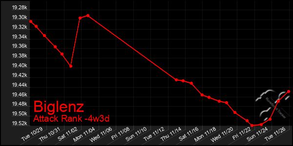 Last 31 Days Graph of Biglenz