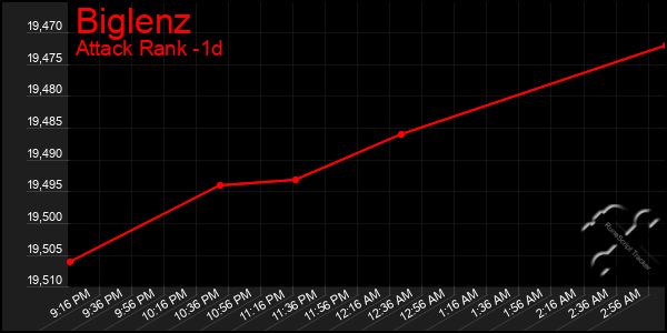 Last 24 Hours Graph of Biglenz