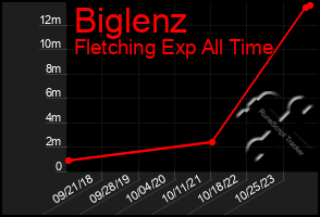 Total Graph of Biglenz