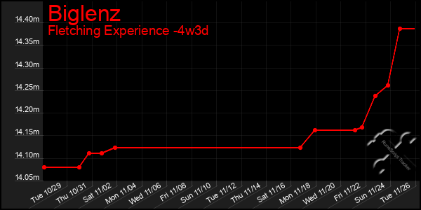 Last 31 Days Graph of Biglenz