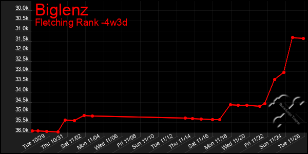 Last 31 Days Graph of Biglenz