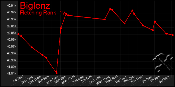 Last 7 Days Graph of Biglenz