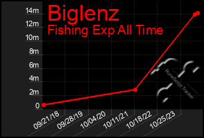 Total Graph of Biglenz