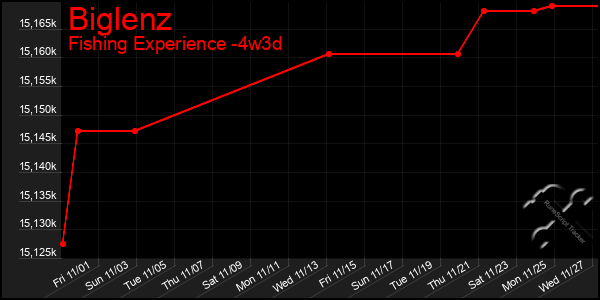 Last 31 Days Graph of Biglenz