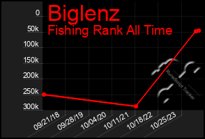 Total Graph of Biglenz