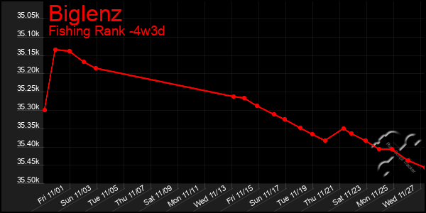 Last 31 Days Graph of Biglenz