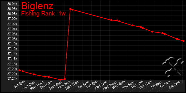 Last 7 Days Graph of Biglenz