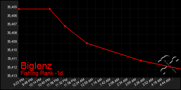 Last 24 Hours Graph of Biglenz