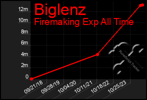 Total Graph of Biglenz