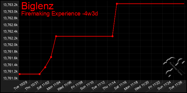 Last 31 Days Graph of Biglenz